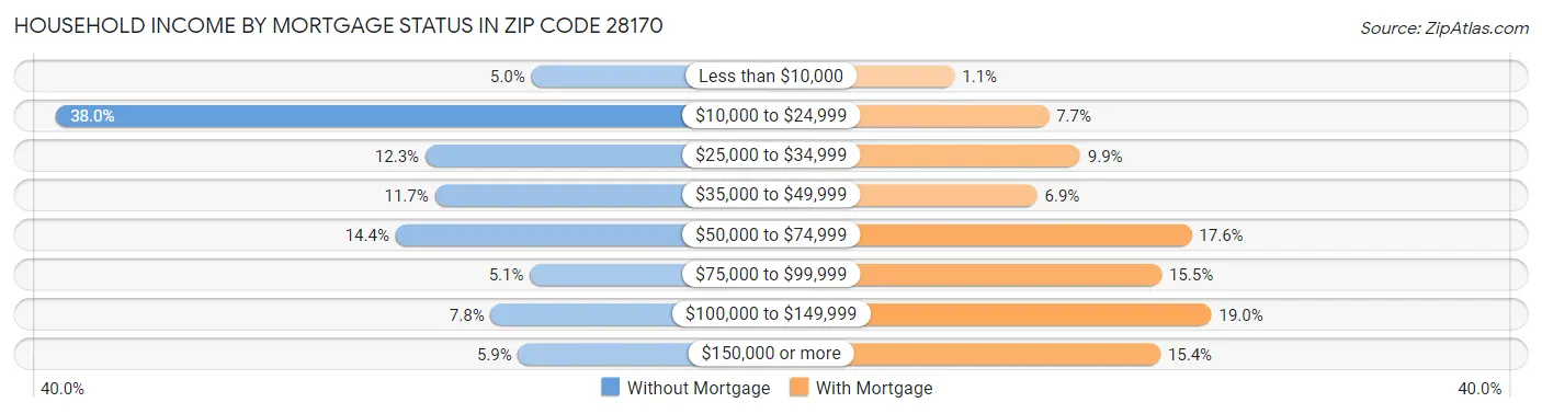 Household Income by Mortgage Status in Zip Code 28170
