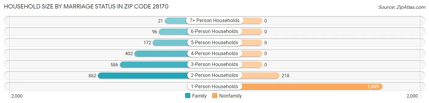 Household Size by Marriage Status in Zip Code 28170