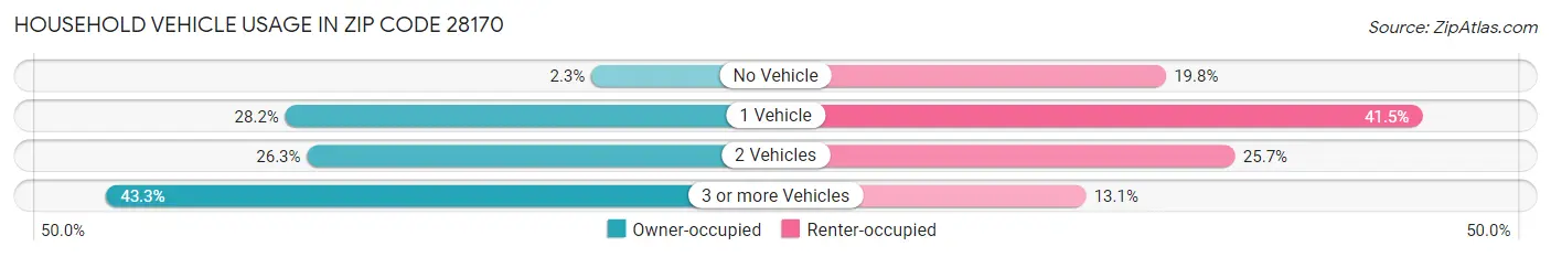 Household Vehicle Usage in Zip Code 28170