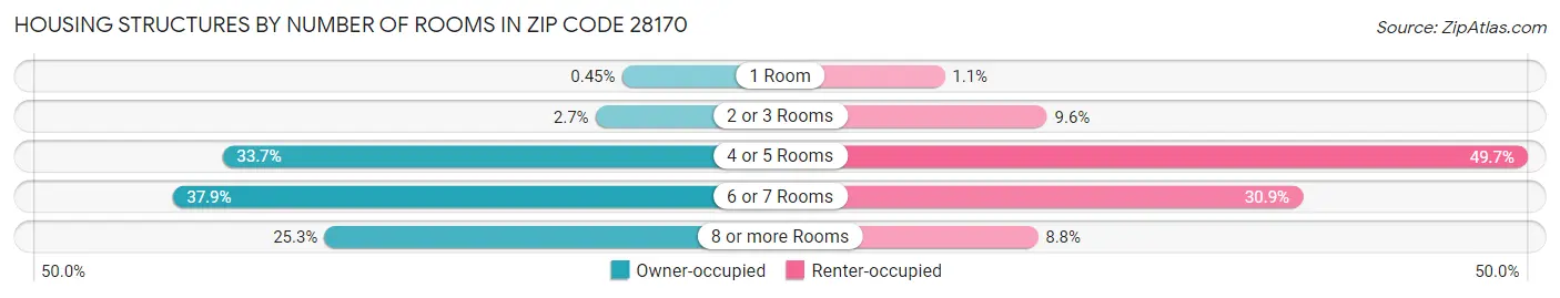 Housing Structures by Number of Rooms in Zip Code 28170