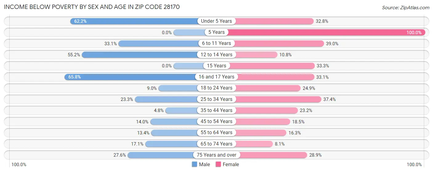 Income Below Poverty by Sex and Age in Zip Code 28170