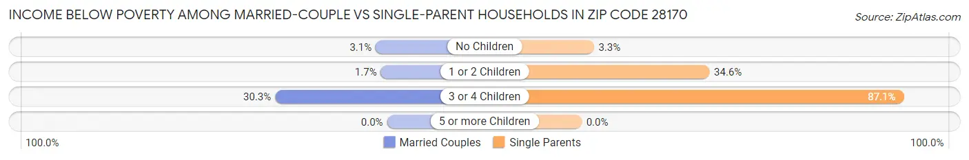 Income Below Poverty Among Married-Couple vs Single-Parent Households in Zip Code 28170