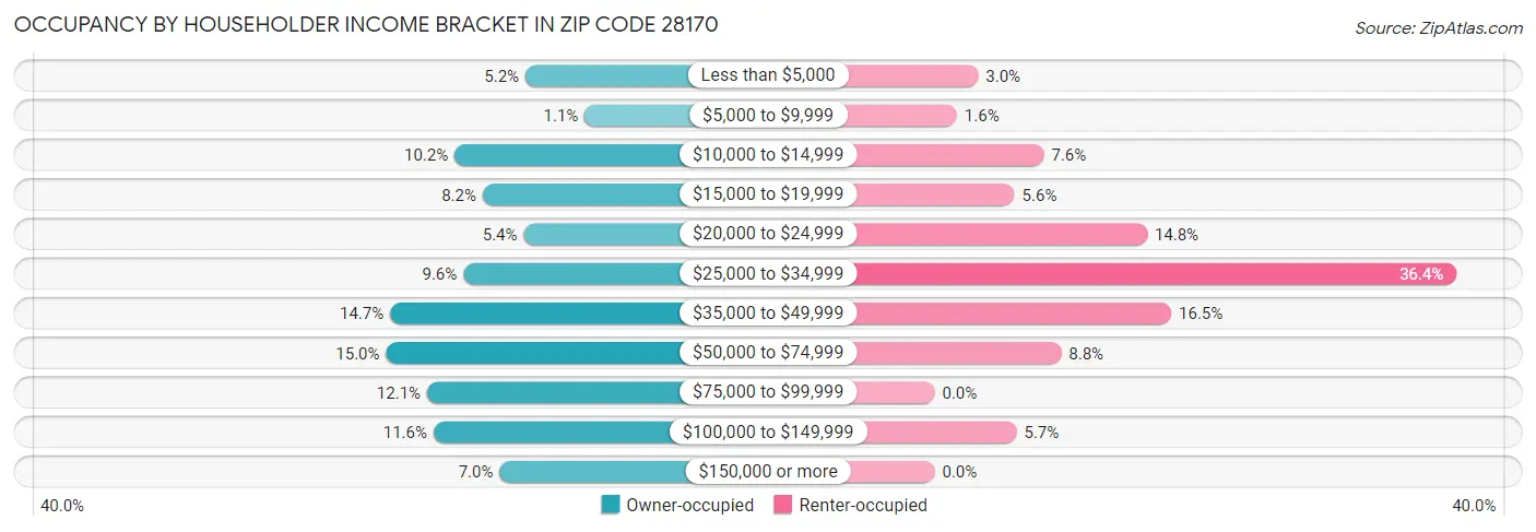 Occupancy by Householder Income Bracket in Zip Code 28170