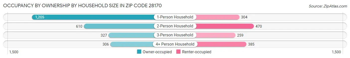Occupancy by Ownership by Household Size in Zip Code 28170