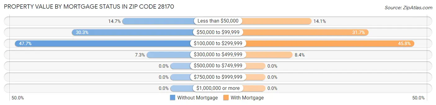 Property Value by Mortgage Status in Zip Code 28170