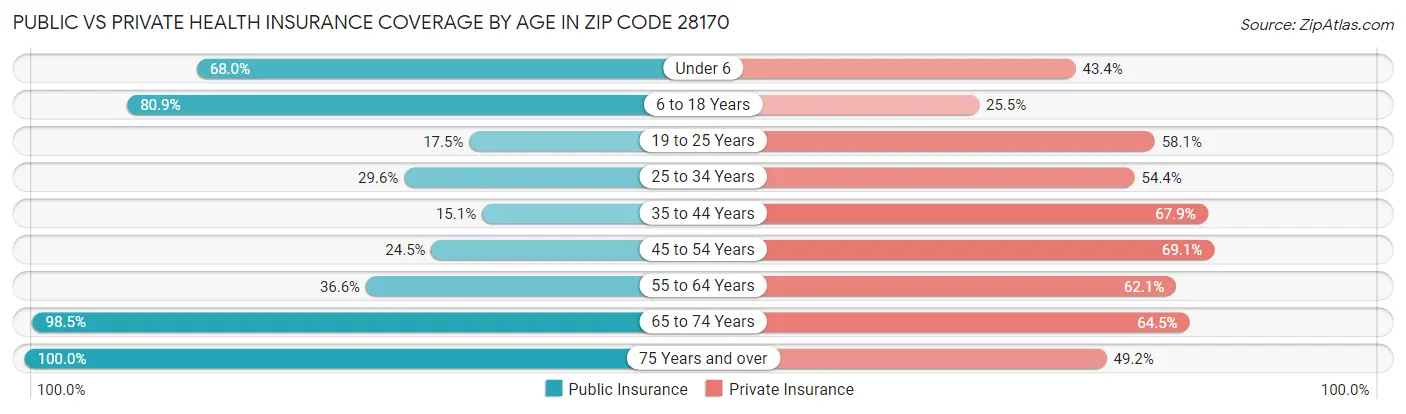 Public vs Private Health Insurance Coverage by Age in Zip Code 28170
