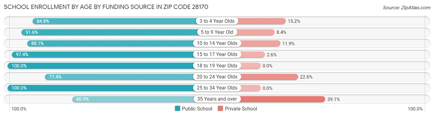 School Enrollment by Age by Funding Source in Zip Code 28170
