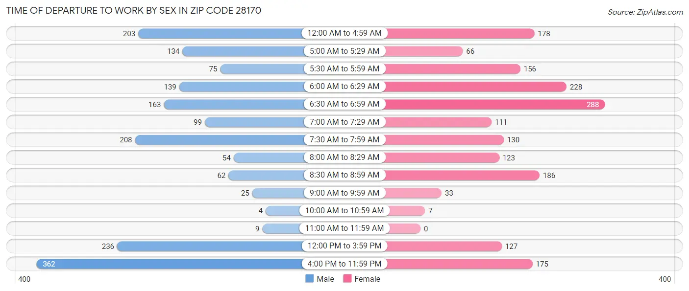 Time of Departure to Work by Sex in Zip Code 28170