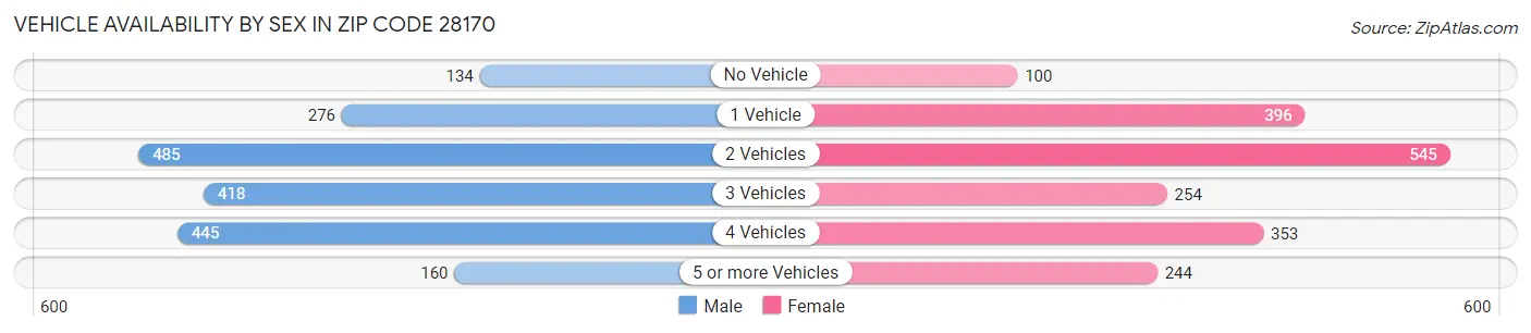 Vehicle Availability by Sex in Zip Code 28170