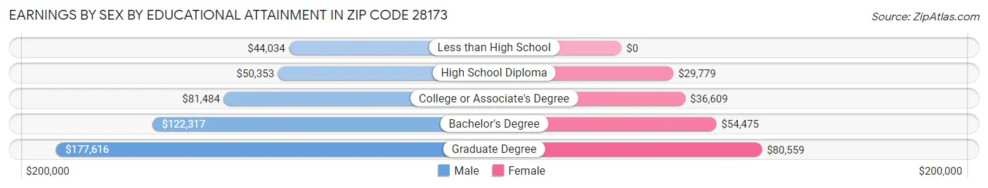Earnings by Sex by Educational Attainment in Zip Code 28173
