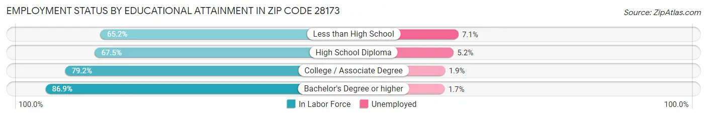 Employment Status by Educational Attainment in Zip Code 28173