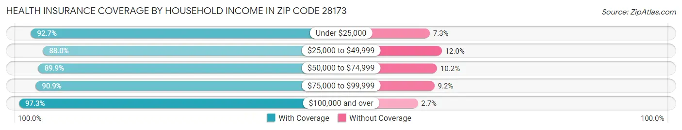 Health Insurance Coverage by Household Income in Zip Code 28173