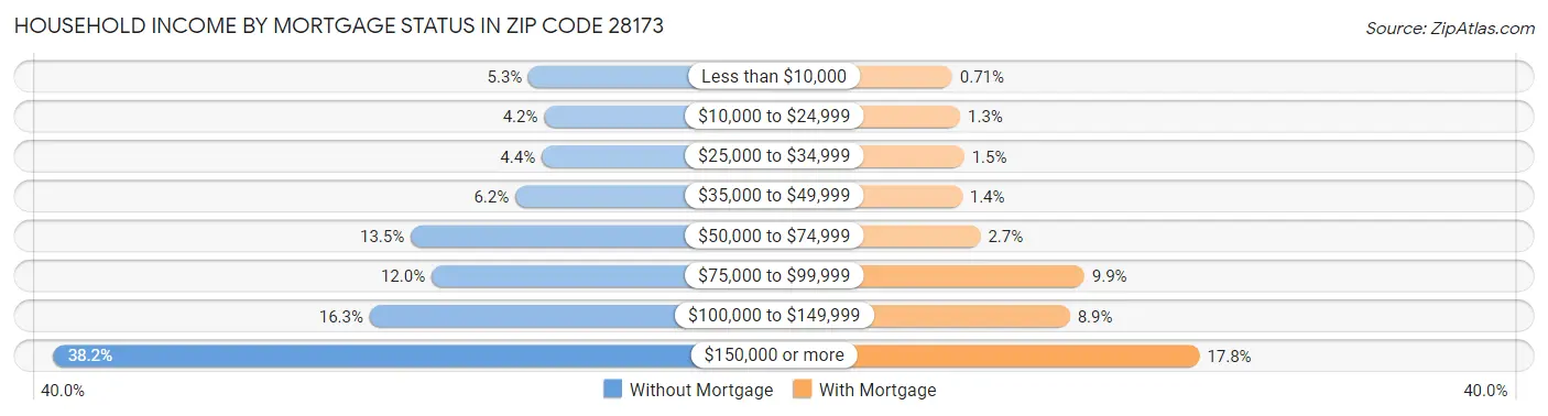 Household Income by Mortgage Status in Zip Code 28173