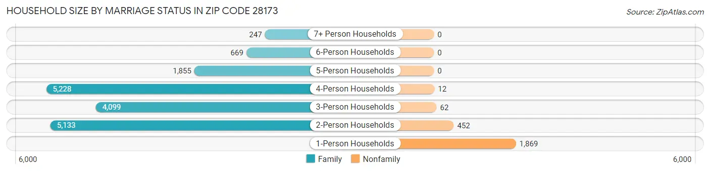 Household Size by Marriage Status in Zip Code 28173