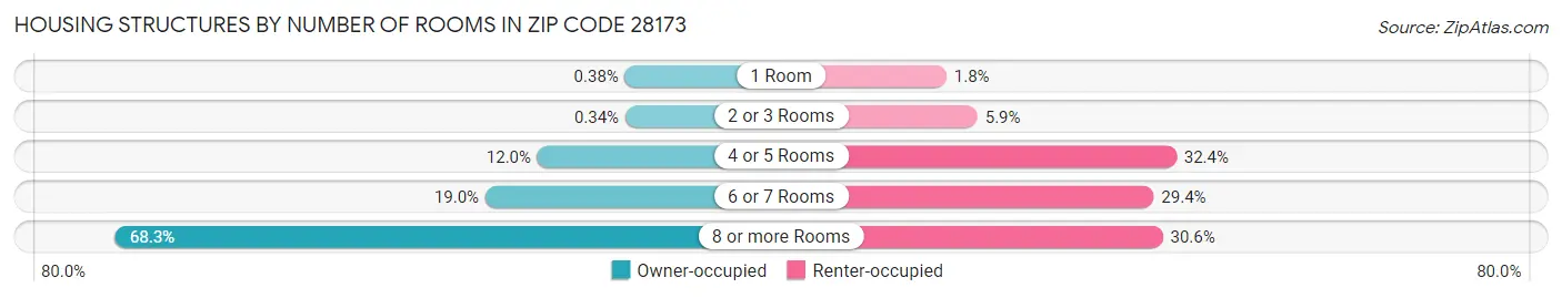 Housing Structures by Number of Rooms in Zip Code 28173