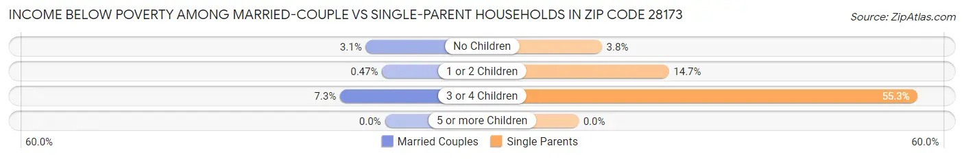 Income Below Poverty Among Married-Couple vs Single-Parent Households in Zip Code 28173