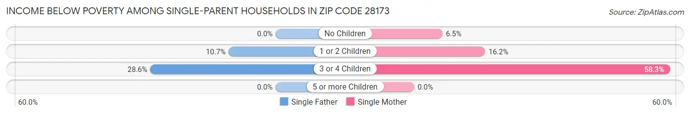 Income Below Poverty Among Single-Parent Households in Zip Code 28173