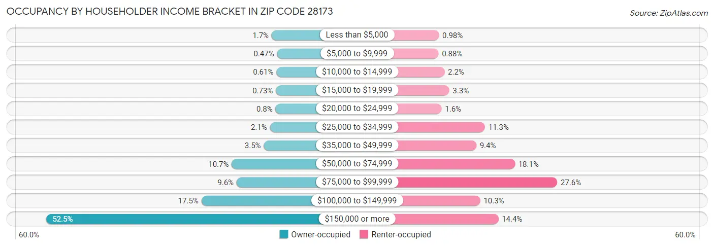 Occupancy by Householder Income Bracket in Zip Code 28173