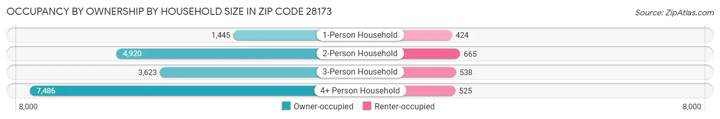 Occupancy by Ownership by Household Size in Zip Code 28173