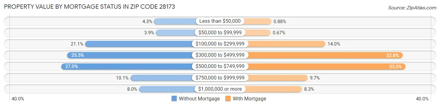 Property Value by Mortgage Status in Zip Code 28173