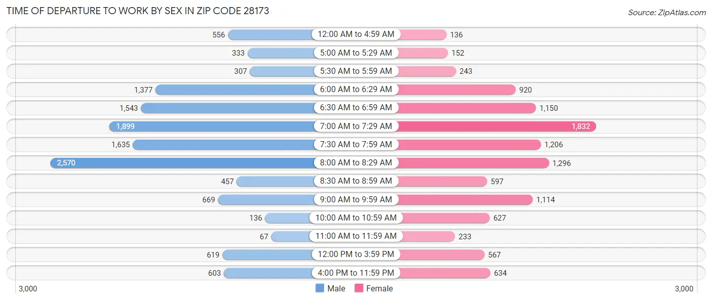 Time of Departure to Work by Sex in Zip Code 28173