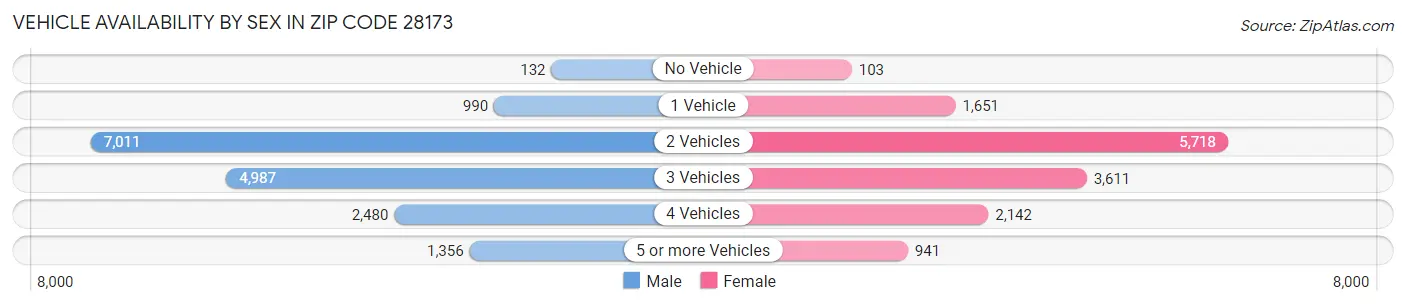 Vehicle Availability by Sex in Zip Code 28173