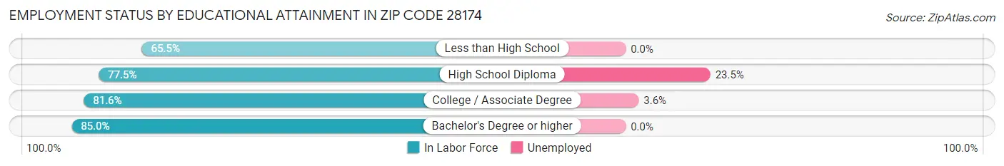 Employment Status by Educational Attainment in Zip Code 28174