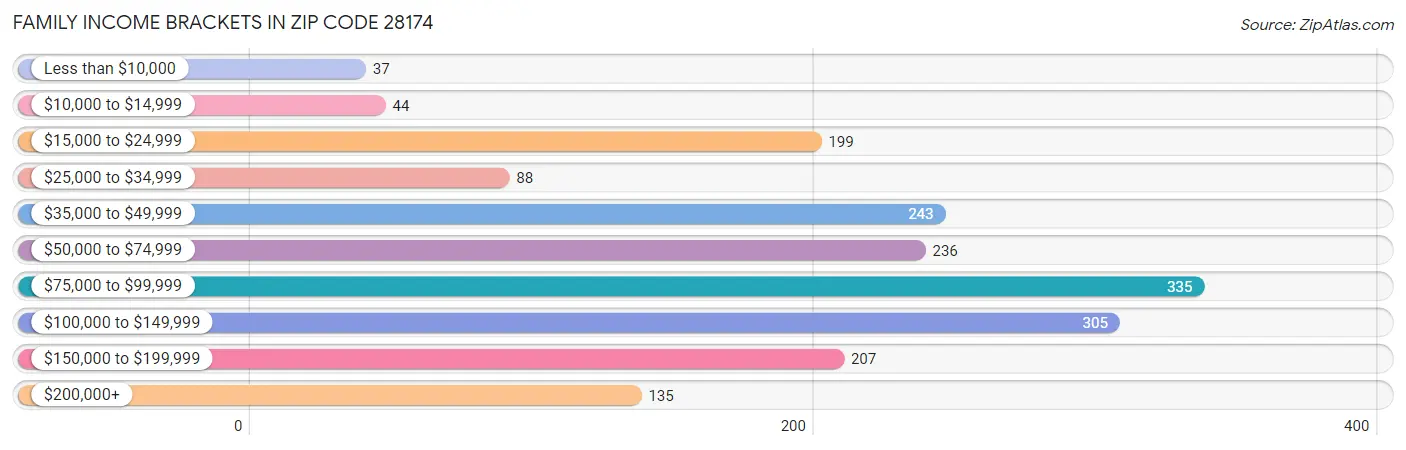 Family Income Brackets in Zip Code 28174