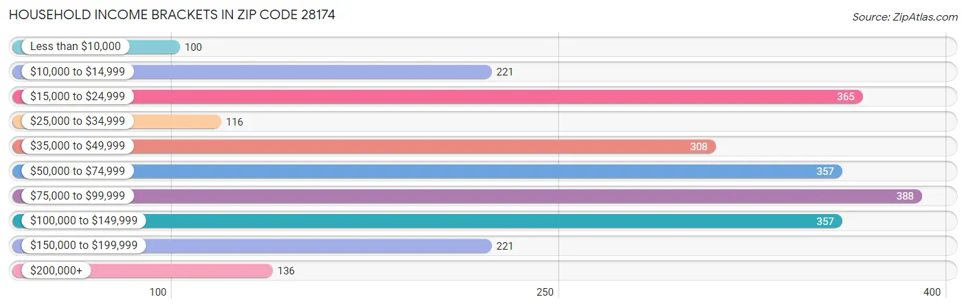 Household Income Brackets in Zip Code 28174