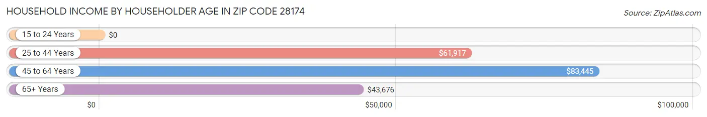 Household Income by Householder Age in Zip Code 28174