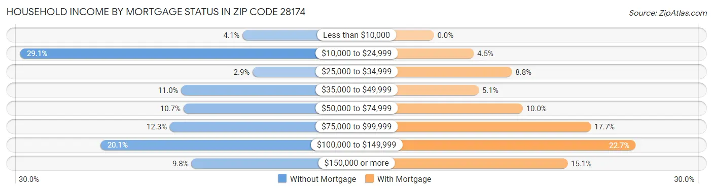 Household Income by Mortgage Status in Zip Code 28174