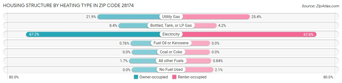 Housing Structure by Heating Type in Zip Code 28174