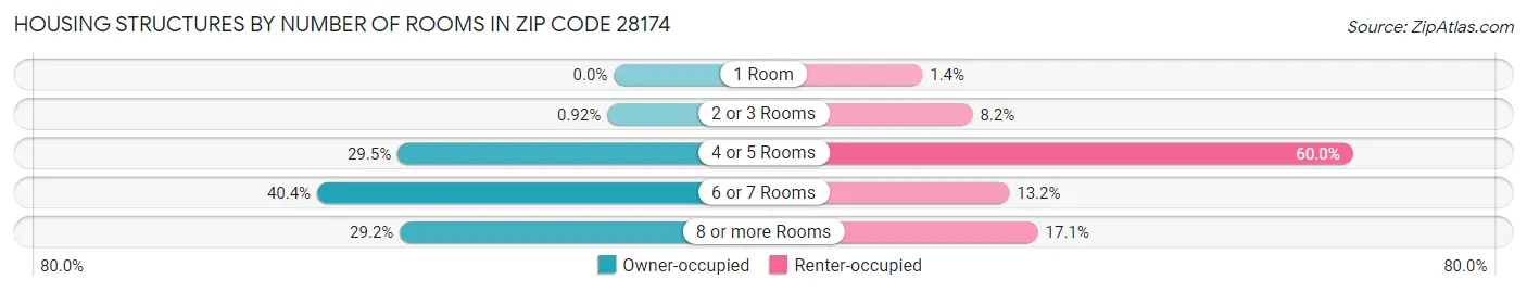 Housing Structures by Number of Rooms in Zip Code 28174