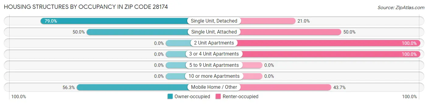 Housing Structures by Occupancy in Zip Code 28174