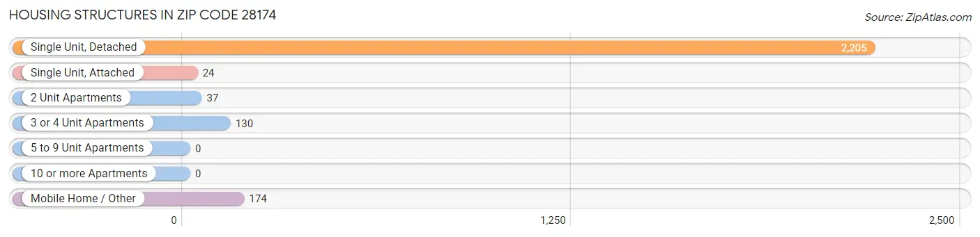 Housing Structures in Zip Code 28174
