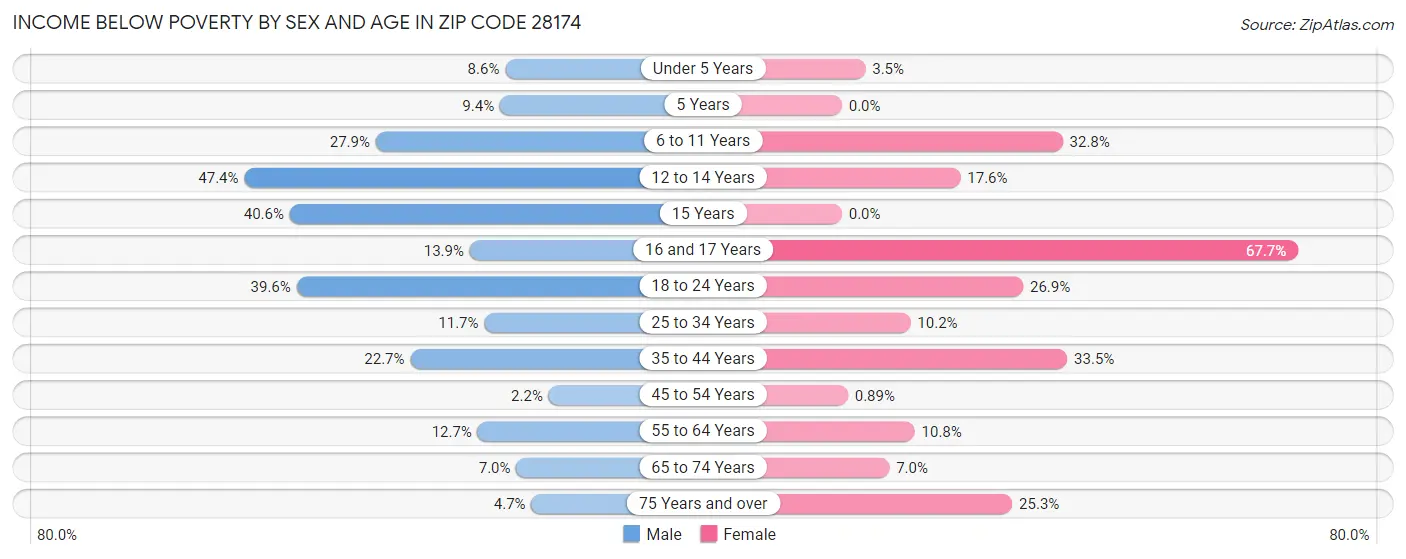 Income Below Poverty by Sex and Age in Zip Code 28174