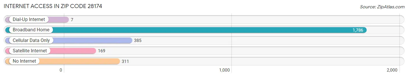 Internet Access in Zip Code 28174