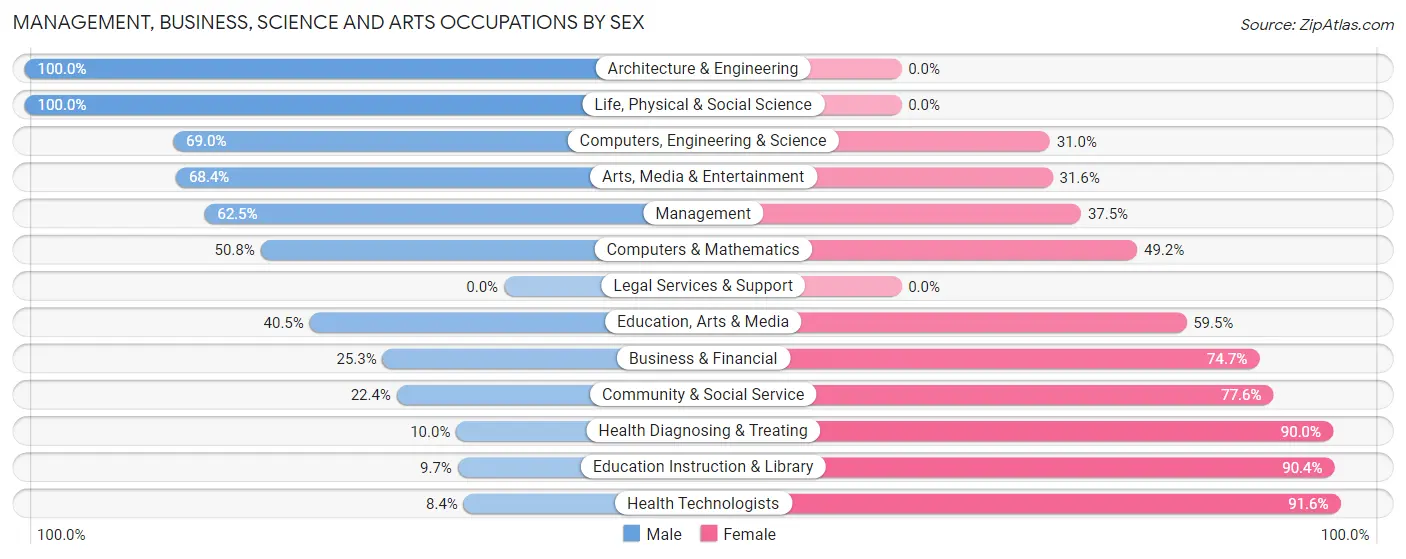 Management, Business, Science and Arts Occupations by Sex in Zip Code 28174