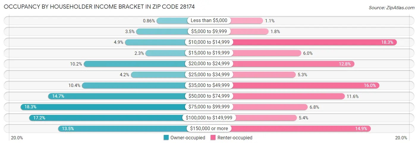 Occupancy by Householder Income Bracket in Zip Code 28174