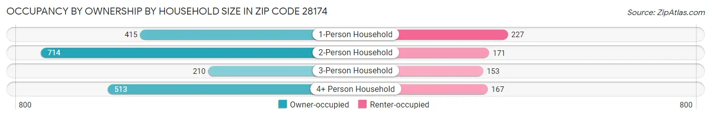 Occupancy by Ownership by Household Size in Zip Code 28174
