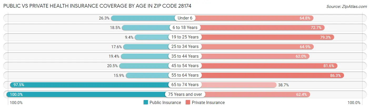 Public vs Private Health Insurance Coverage by Age in Zip Code 28174