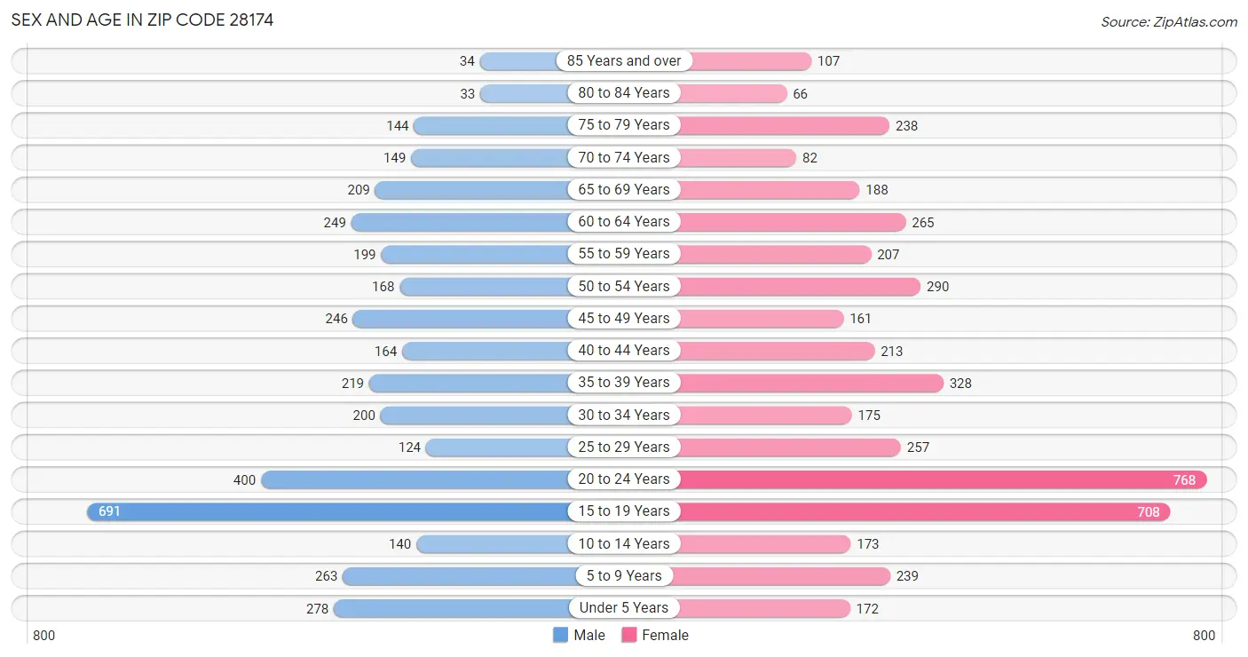 Sex and Age in Zip Code 28174