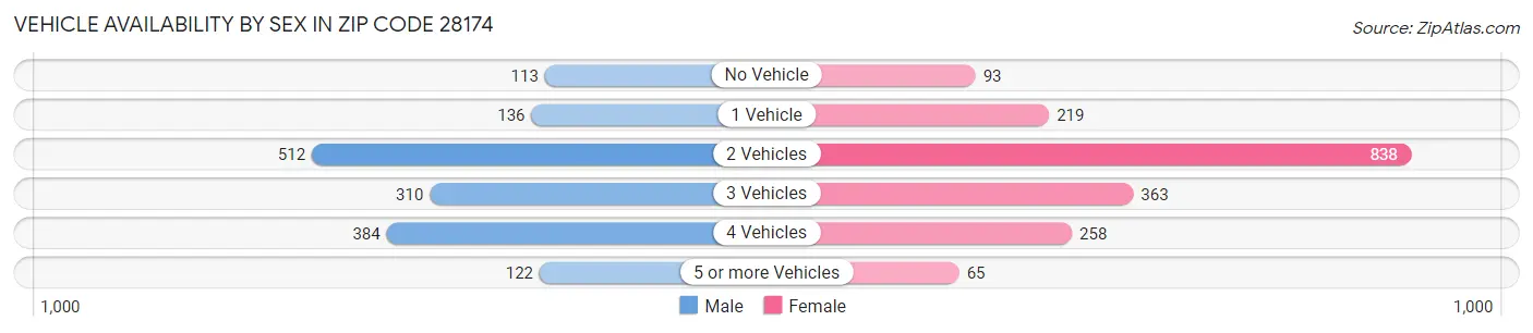 Vehicle Availability by Sex in Zip Code 28174