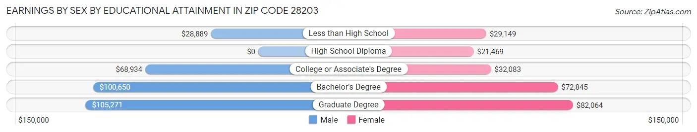Earnings by Sex by Educational Attainment in Zip Code 28203