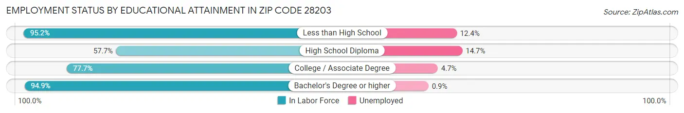 Employment Status by Educational Attainment in Zip Code 28203