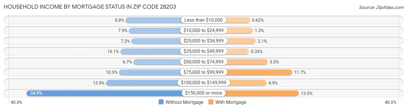 Household Income by Mortgage Status in Zip Code 28203