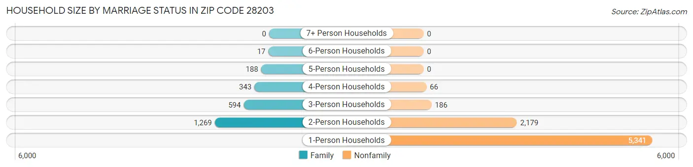 Household Size by Marriage Status in Zip Code 28203