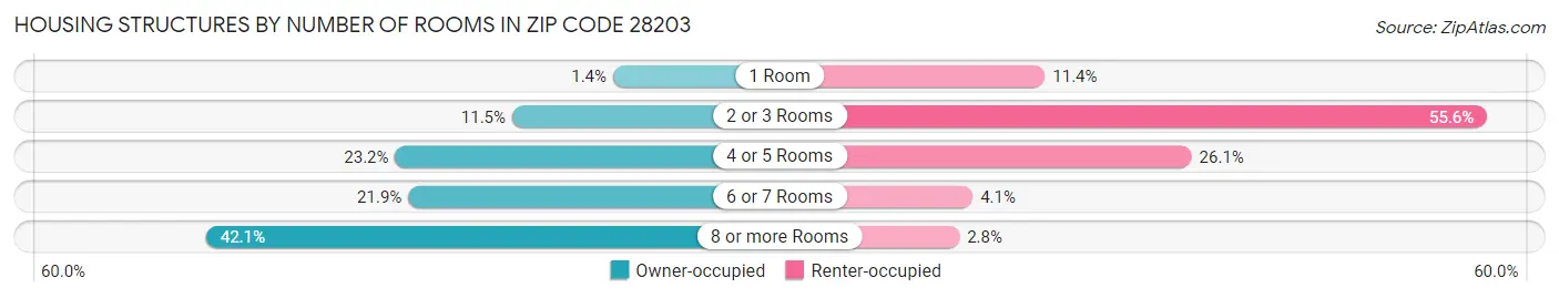 Housing Structures by Number of Rooms in Zip Code 28203