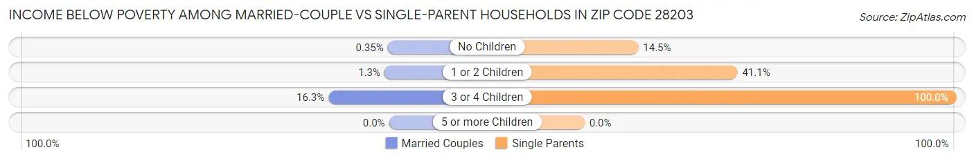 Income Below Poverty Among Married-Couple vs Single-Parent Households in Zip Code 28203