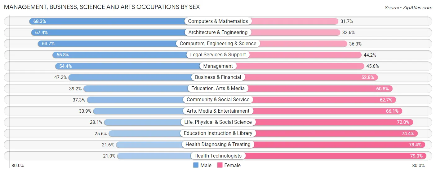 Management, Business, Science and Arts Occupations by Sex in Zip Code 28203